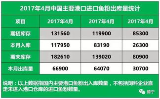 5月2日飼料原料行情綜述 魚(yú)粉外盤承壓下行，豆粕市場(chǎng)跟盤上漲